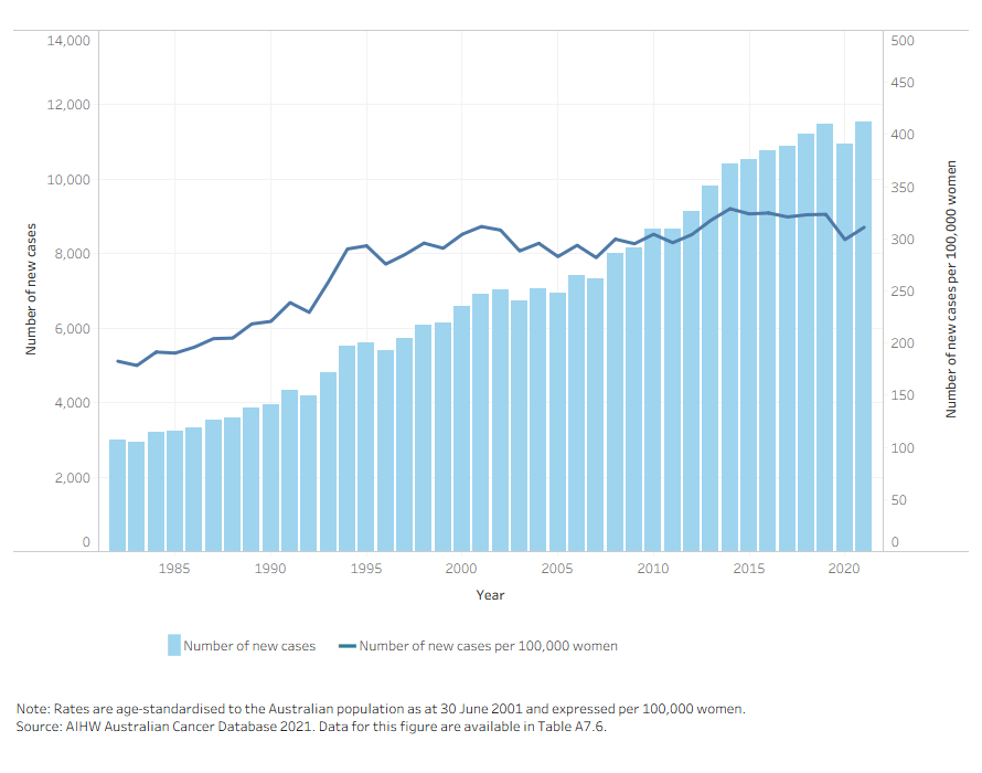 This combined bar/line chart shows breast cancer incidence increased from 183 new cases in 1982 to 311 new cases in 2021.
