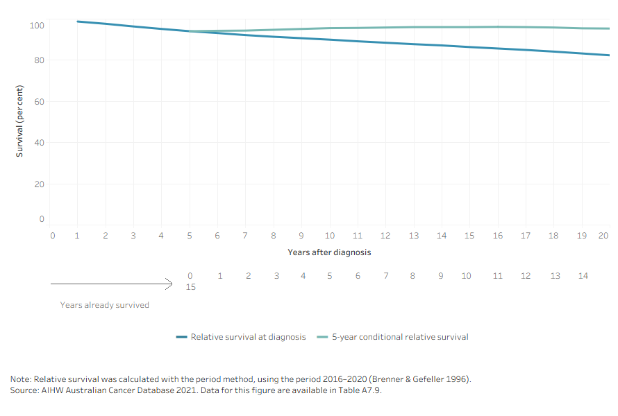 This line chart shows that, once a woman has survived for at least 5 years, survival is very high at around 96%.