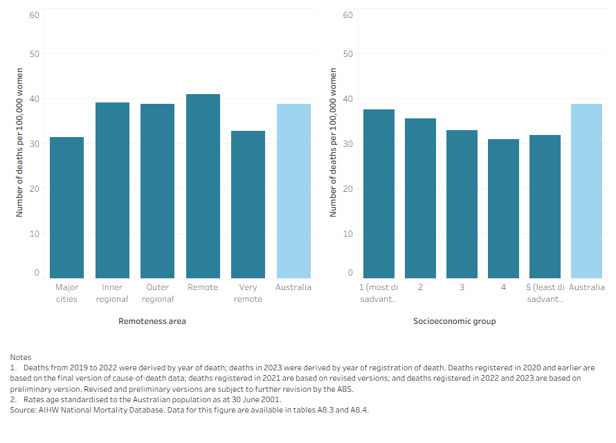 These side-by-side vertical bar charts show mortality was lowest for women in Major cities and for women in least disadvantaged socioeconomic areas.