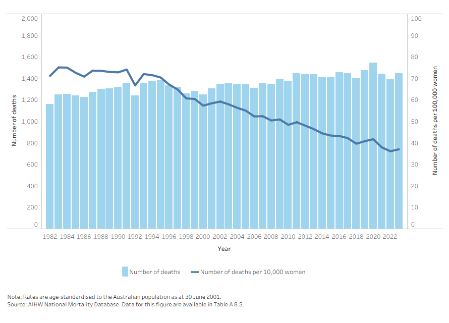 This combined bar/line chart shows a decrease in mortality over time from 71 in 1982 to 37 in 2023.