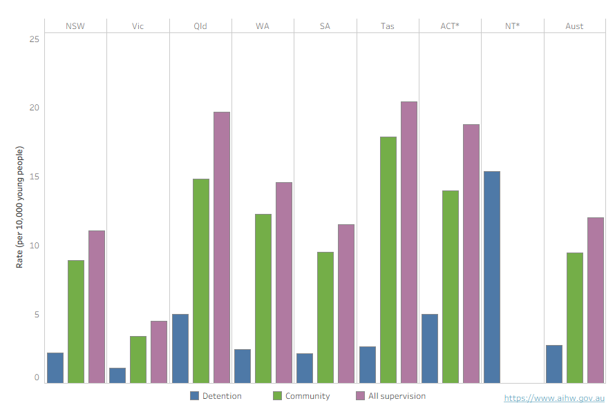 The rate of youth justice supervision varied among the states and territories, ranging from 4.5 per 10,000 in Victoria to 19.6 per 10,000 in Queensland.