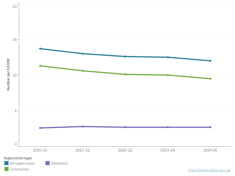 The rate of young people under supervision has fallen over the 5 years to 2024–25. The rate of community-based supervision was consistently higher than that for detention over the same period.