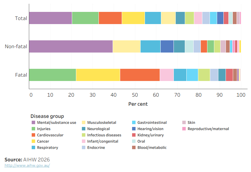 Mental &amp; substance use disorders was the greatest contributor to total burden (responsible for 20%) and non-fatal burden (40%). Injuries (including suicide) was the greatest contributor to fatal burden at 22%. Musculoskeletal conditions was the second largest contributor to non-fatal burden, and cancer to fatal burden.