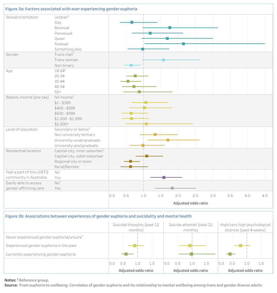 The visualisation includes 2 static charts, Figure 3a and Figure 3b. Figure 3a is forest plot showing adjusted odds ratios for factors associated with experiencing gender euphoria, including sexual orientation, gender, age, income, education, residential location, feeling part of the LGBTQ community and being easily able to access gender affirming care. Figure 3b includes 3 forest plots showing the adjusted odds ratios for 1. suicidal thoughts in the past 12 months, 2. suicide attempt in the past 12 months and 3. experiencing high or very high psychological distress in the past 4 weeks, for those who experienced gender euphoria in the past and those currently experiencing gender euphoria (compared with those who had never experienced gender euphoria).