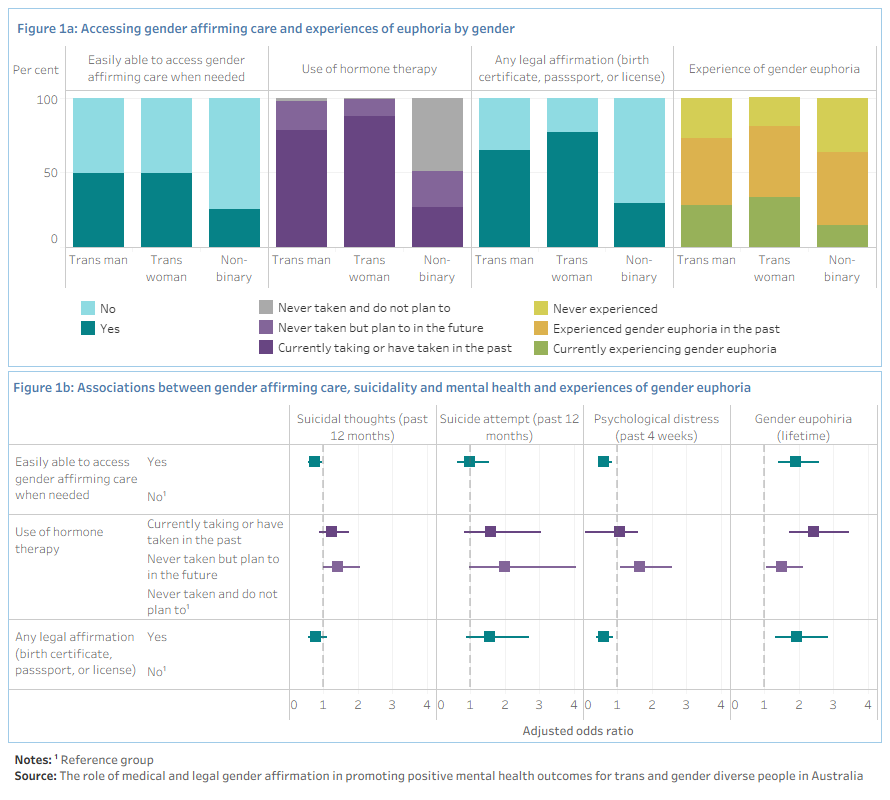The visualisation includes 2 static charts, Figure 1a and Figure 1b. Figure 1a is a bar chart showing the percentage of trans men, trans women and gender diverse people in the study who reported being able to easily access gender affirming care when needed, using hormone therapy, having any legal gender affirmation, and having experienced gender euphoria. Figure 1b includes 4 forest plots showing the adjusted odds ratios for 1. suicidal thoughts in the past 12 months, 2. suicide attempt in the past 12 months, 3. psychological distress in the past 4 weeks and 4. gender euphoria in the lifetime for those who were easily able to access gender firming care (compared with those who could not), using hormone therapy or planning to (compared with those who had not and had no plans to) and having had legal gender affirmation (compared with those who had not).