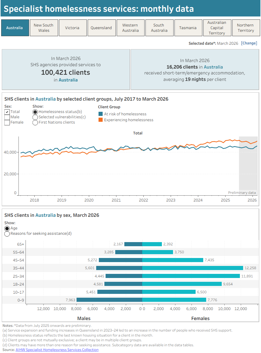 Dashboard with multiple elements: Two text boxes state that across Australia in March 2026, SHS supported over 100,000 clients, and around 16,200 clients received an average of 19 nights of short-term or emergency accommodation. A line chart shows that the number of SHS clients has gradually increased over time. Similar numbers of clients are experiencing versus at risk of homelessness, with those experiencing homelessness overtaking those at risk around 2023.A butterfly chart shows that more SHS clients are female than male, particularly between the ages of 18 to 44, where the number of females is more than double the number of males.