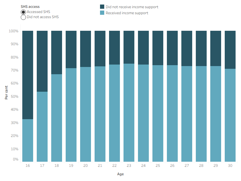 A stacked vertical bar graph showing the proportion of people by their SHS and income support status, for each age. At age 16, 33% of people accessing SHS also received income support, increasing to between 71% and 75% from age 19 onwards.