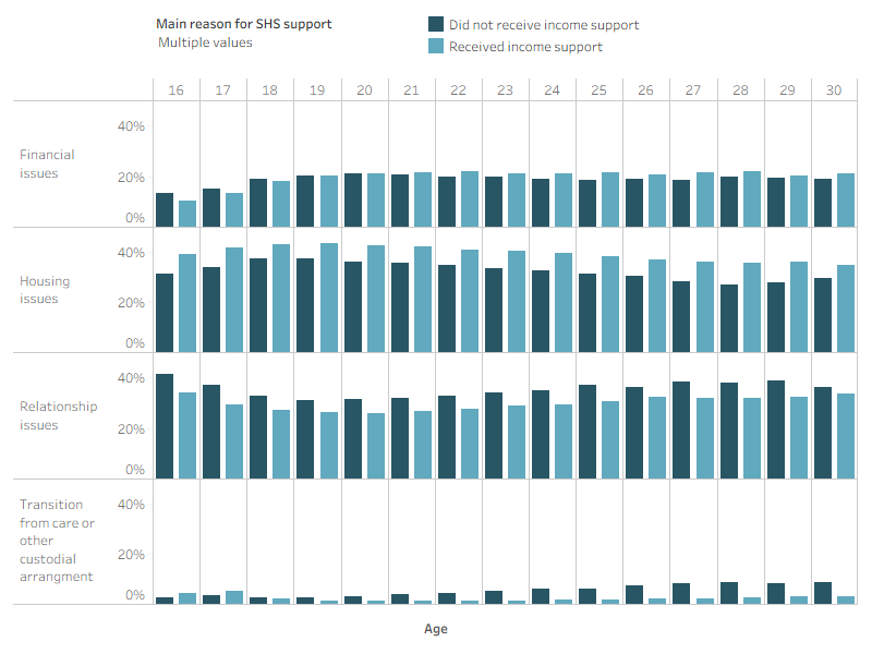 A vertical bar graph showing for those people who received SHS support, the proportion of people by income support status and by their main reason for seeking SHS services. Across most ages, housing issues was the most common main reason for support for both people receiving and not receiving income support.