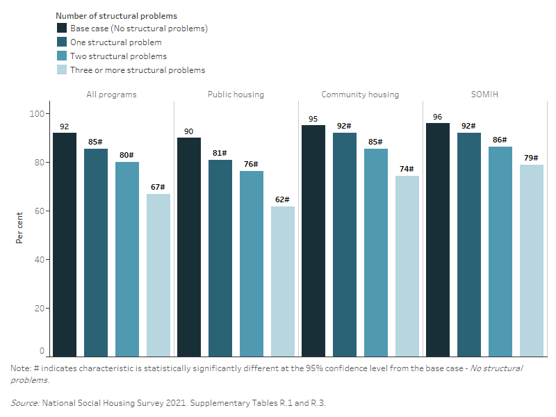 National Social Housing Survey 2021, What Were The Key Factors In ...