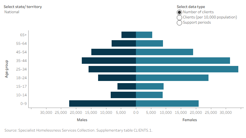 This interactive horizontal population pyramid shows the marked differences between the age profiles of male and female SHS clients. Data are presented for the number of SHS clients, the rate of service use of SHS clients, and the number of support periods. Nationally, the highest numbers of male clients were aged 0 to 9 years while females aged 25–34 were the age group with the highest number.