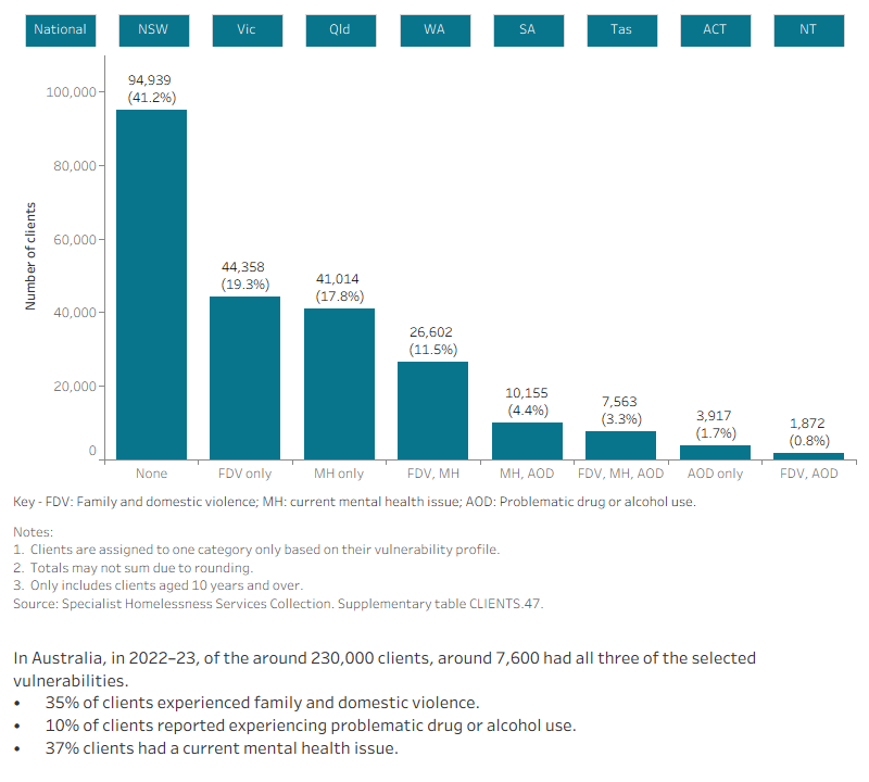 The interactive bar graph shows for each state and territory the number of SHS clients that experienced one or more of the additional selected vulnerabilities, including family and domestic violence, experiencing a current mental health issue and problematic drug and/or alcohol use. The graph shows both the number of clients experiencing a single vulnerability as well as combinations of vulnerabilities, and presents data for each state and territory. 