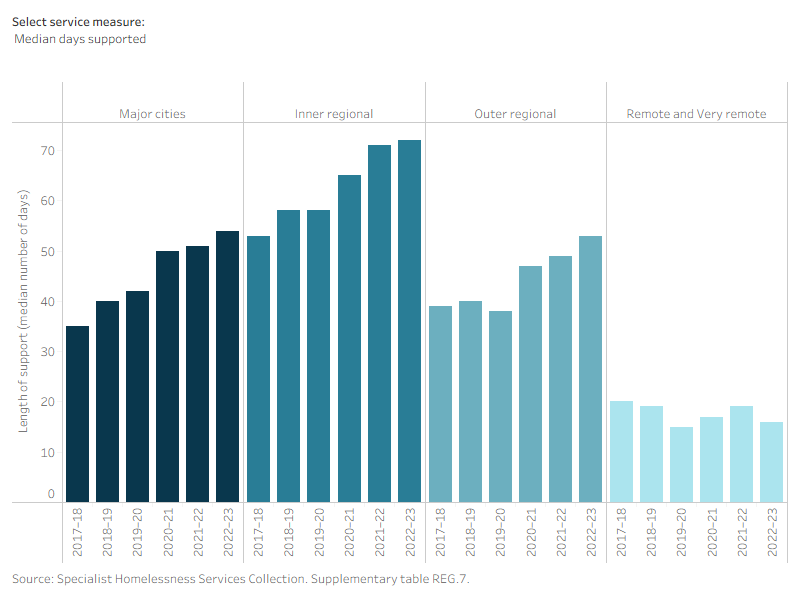 This interactive bar graph shows service use patterns by remoteness areas between 2017–18 and 2022–23. The graph presents data for the median number of days clients received support from SHS agencies, the average number of support periods per client, and the median number of nights accommodated. Across all five years, clients in inner regional areas had the highest median number of support days, and clients in remote and very remote areas had the lowest median number of support days.