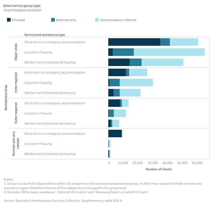 This interactive horizontal bar graph shows services needed by provision status and by remoteness area. Long-term housing was the most needed accommodation provision service in major cities and the least provided. Short-term or emergency accommodation was the most commonly provided accommodation service across all remoteness areas.