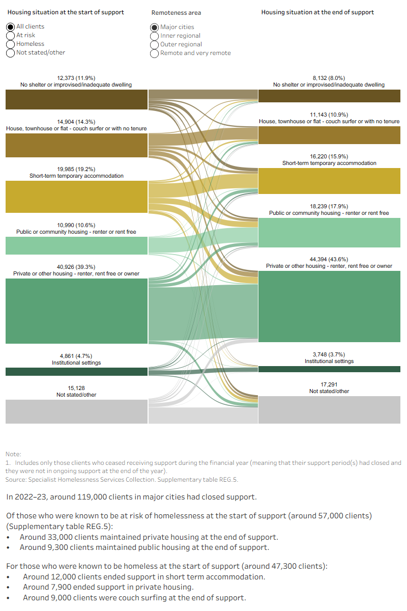 This interactive Sankey diagram shows the housing situation (including rough sleeping, couch surfing, short-term accommodation, public/community housing, private housing and institutional settings) of clients with closed support periods at first presentation and at the end of support, by remoteness area. The diagram shows clients’ housing situation journey from start to end of support. Most clients started and ended support in private or other housing.