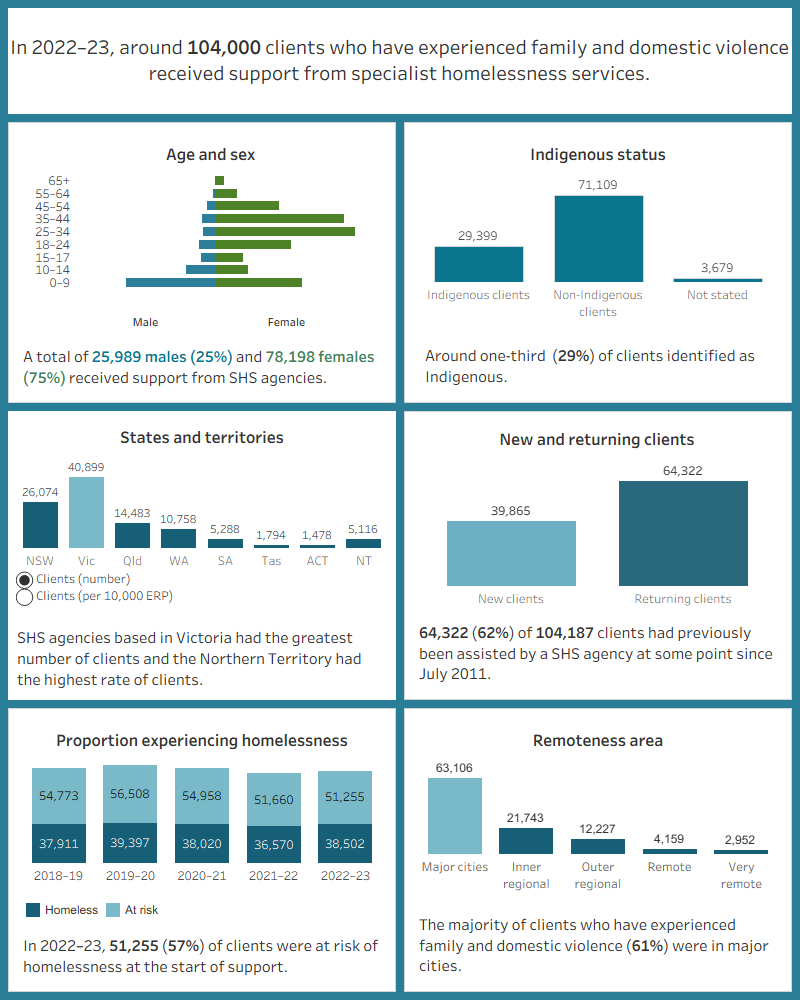 This interactive image describes the characteristics of around 104,000 clients who have experienced family and domestic violence and received SHS support in 2022–23. Most clients were female, aged 25–44 years. Around one third were Indigenous. Victoria had the greatest number of clients and the Northern Territory had the highest rate of clients per 10,000 population. The majority of clients had previously been assisted by a SHS agency since July 2011. Most were at risk of homelessness at the start of support. Most were in major cities.