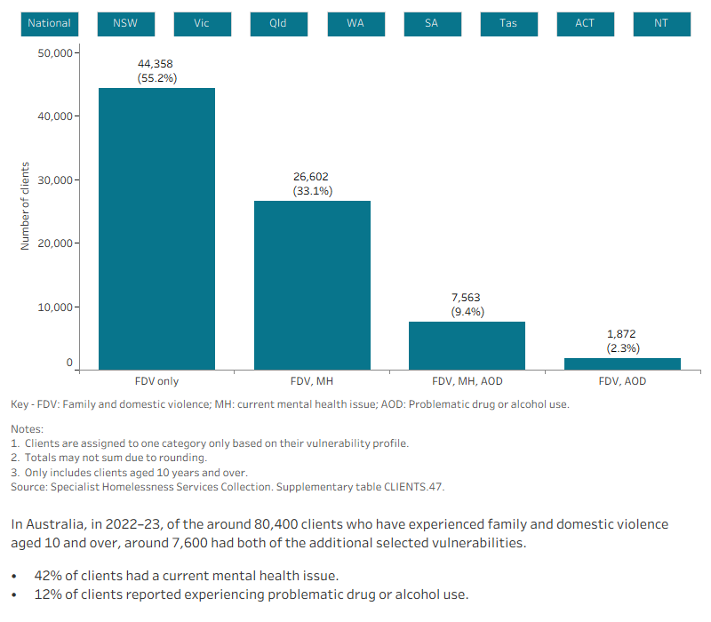 This interactive bar graph shows the number of SHS clients who have experienced family and domestic violence also experiencing additional vulnerabilities, including having a current mental health issue and problematic drug and/or alcohol use. The graph shows both the number of clients experiencing a single vulnerability only, as well as combinations of vulnerabilities, and presents data for each state and territory. 