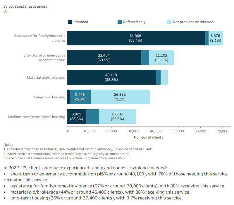 This interactive stacked horizontal bar graph shows the services needed by clients who have experienced family and domestic violence and their provision status. Assistance for family and domestic violence was the most needed and most provided service. Long- term housing was the least provided by need. 