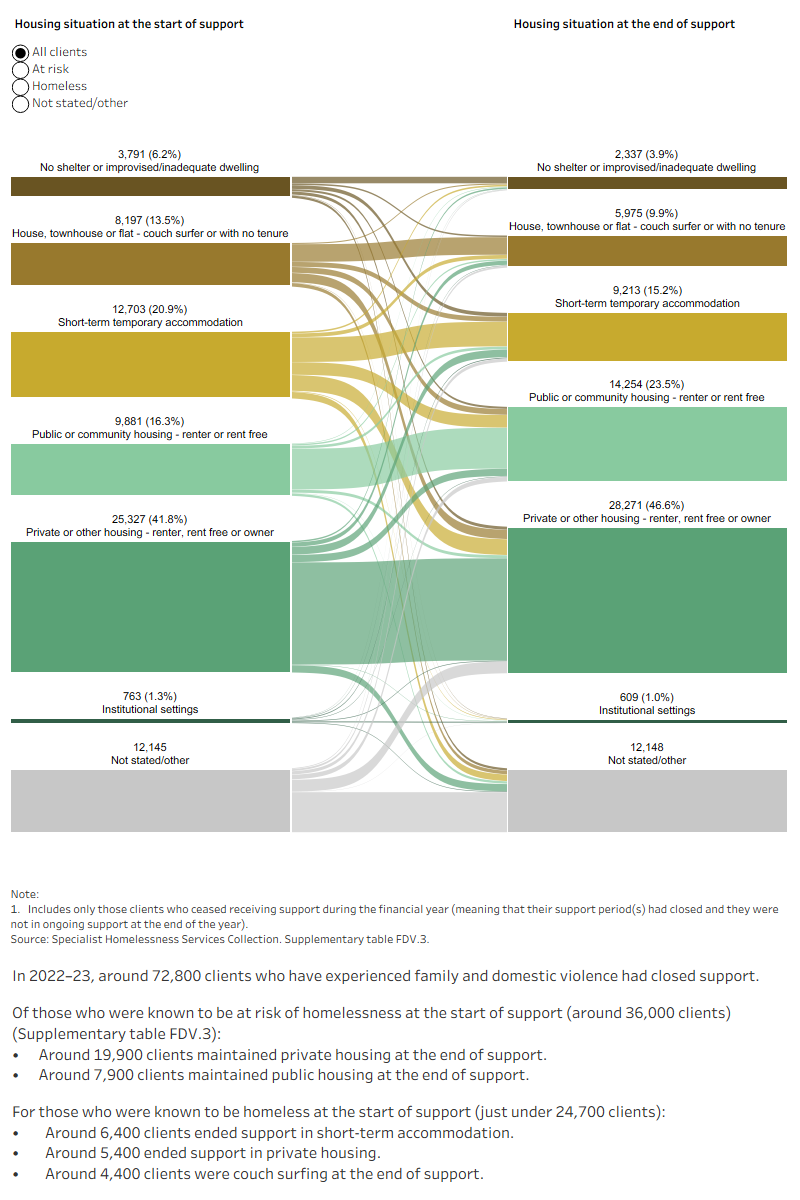 This interactive Sankey diagram shows the housing situation (including rough sleeping, couch surfing, short term accommodation, public/community housing, private housing and institutional settings) of clients who have experienced family and domestic violence with closed support periods at first presentation and at the end of support. The diagram shows clients’ housing situation journey from start to end of support. Most clients started and ended support in private or other housing. 