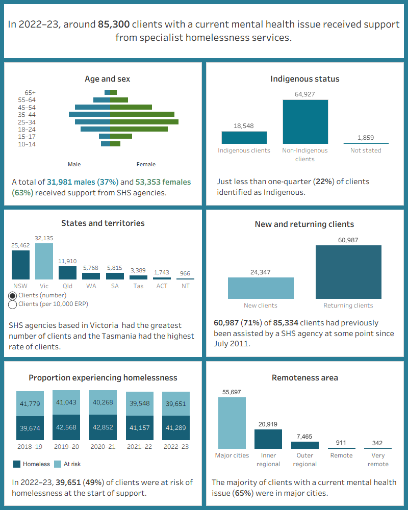This image describes the characteristics of around 85,300 clients with a current mental health issue and received SHS support in 2022–23. Most clients were female, aged 18–44. Less than a quarter were Indigenous. Victoria had the greatest number of clients and Tasmania had the highest rate of clients per 10,000 population. The majority of clients had previously been assisted by a SHS agency since July 2011. Half were at risk of homelessness at the start of support. Most were in major cities.