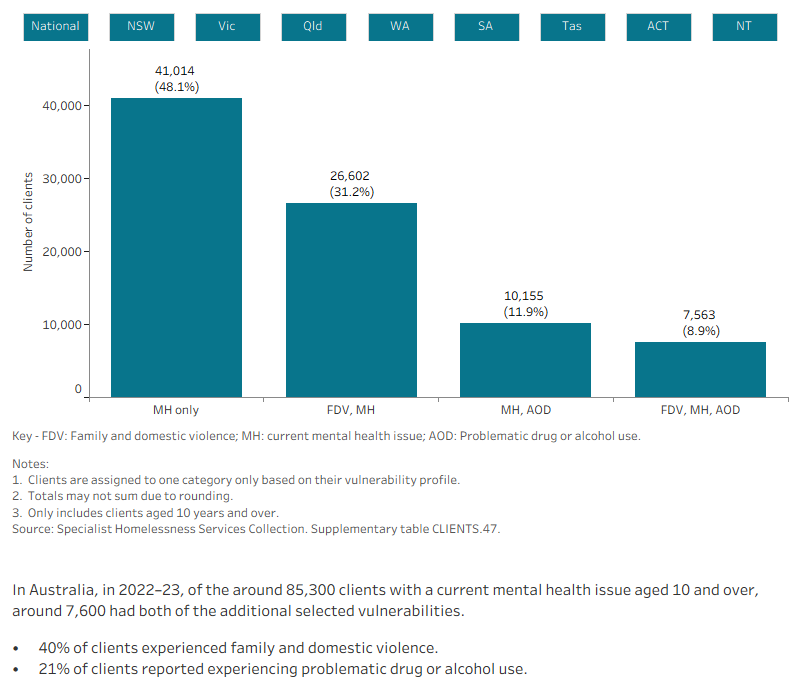 The interactive bar graph shows proportions of clients with a current mental health issue also experiencing additional vulnerabilities, including experiencing family and domestic violence and problematic drug and/or alcohol use. The graph shows both the number of clients experiencing a single vulnerability only, as well as combinations of vulnerabilities, and presents data for each state and territory.
