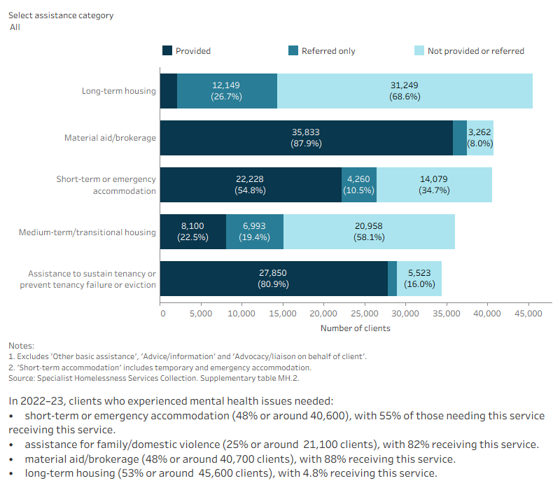 This interactive stacked horizontal bar graph shows the services needed by clients with a current mental health issue and their provision status. Material aid/brokerage and assistance to sustain tenancy or prevent tenancy failure or eviction were the most provided services. Long-term housing was the least provided service. 