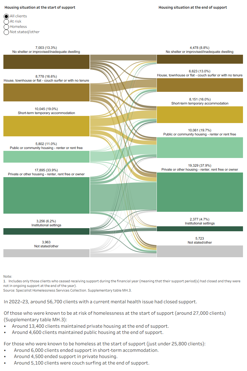 This interactive Sankey diagram shows the housing situation (including rough sleeping, couch surfing, short-term accommodation, public/community housing, private housing and institutional settings) of clients with a current mental health issue with closed support periods at first presentation and at the end of support. The diagram shows clients’ housing situation journey from start to end of support. Most started and ended support in private housing.