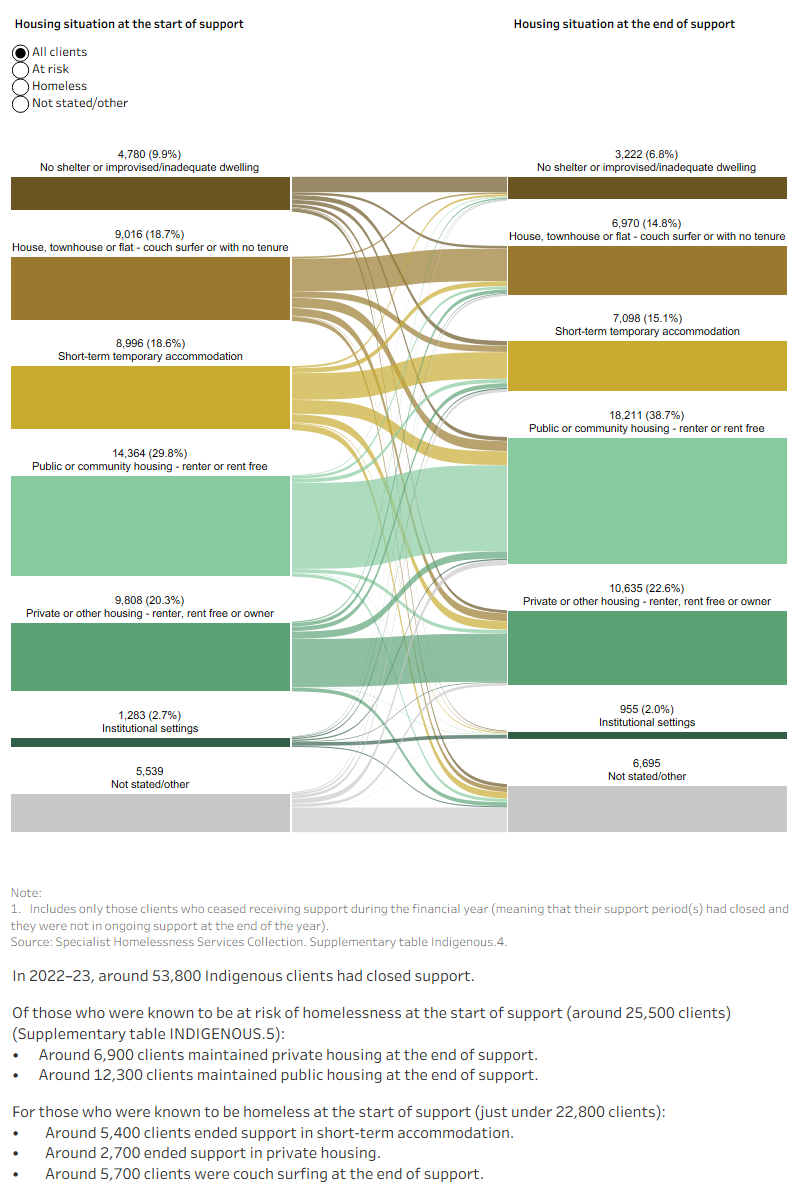 This interactive Sankey diagram shows the housing situation (including rough sleeping, couch surfing, short-term accommodation, public/community housing, private housing and institutional settings) of Indigenous clients with closed support periods at first presentation and at the end of support. The diagram shows clients’ housing situation journey from start to end of support. Most clients started and ended support in public housing. 