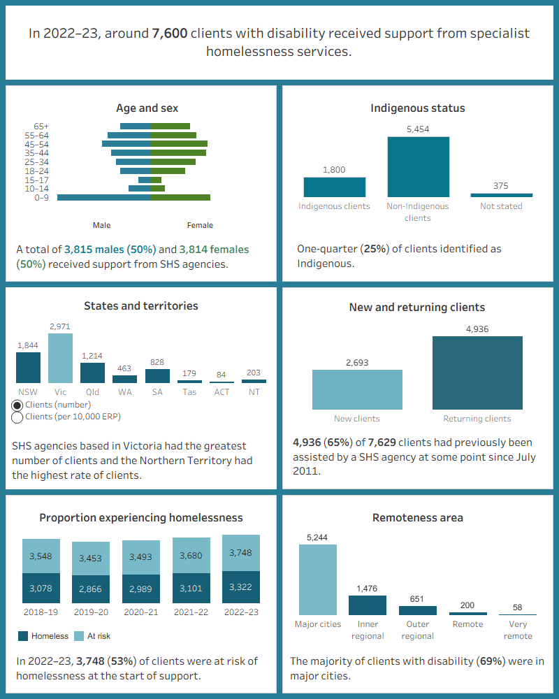 This interactive image describes the characteristics of around 7,600 clients with disability who received SHS support in 2022–23. Most clients were aged 0–9. A quarter were Indigenous. Victoria had the greatest number of clients and the Northern Territory had the highest rate of clients per 10,000 population. The majority of clients had previously been assisted by a SHS agency since July 2011. Most started support at risk of homelessness. Most were in major cities. 