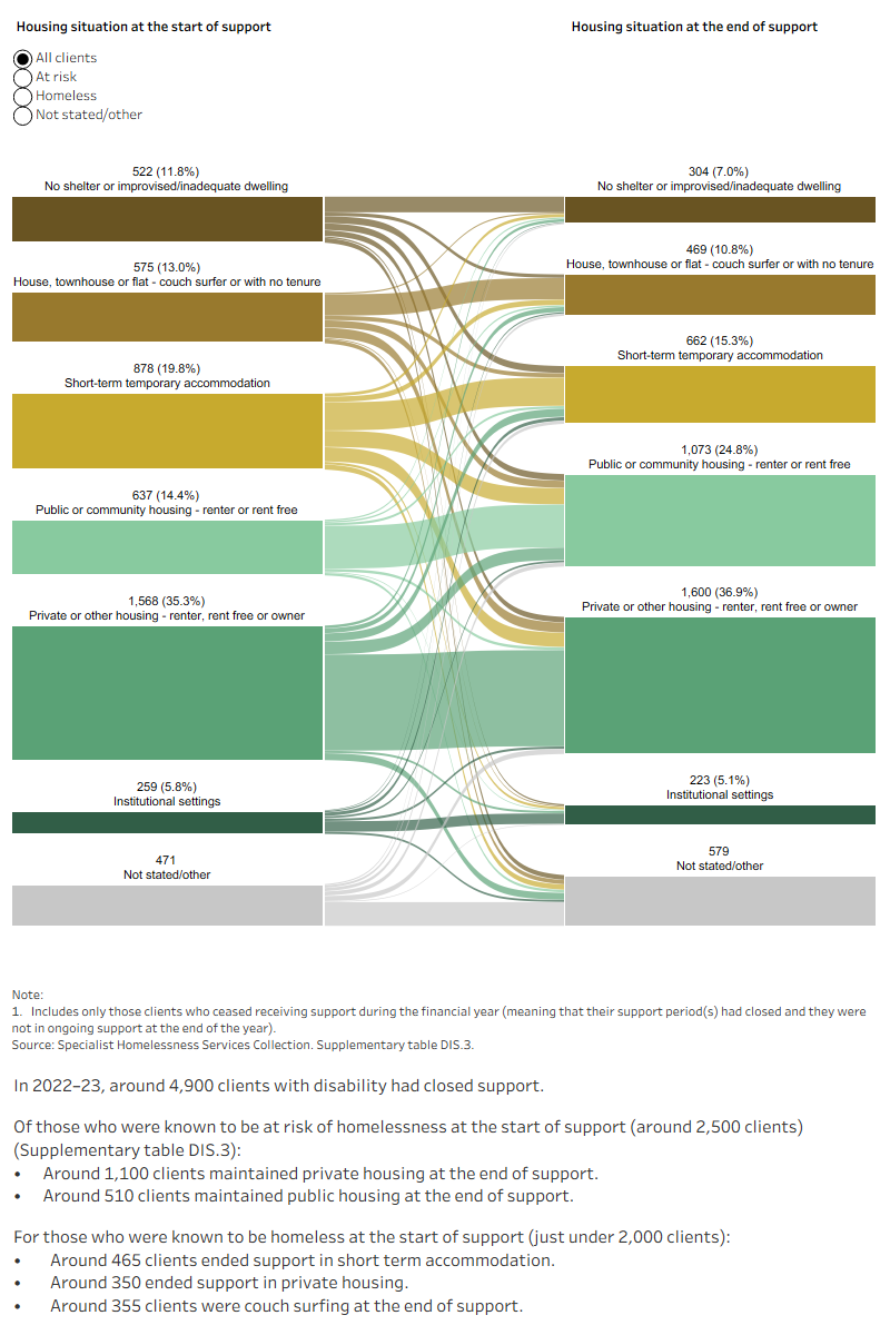 This interactive Sankey diagram shows the housing situation (including rough sleeping, couch surfing, short-term accommodation, public/community housing, private housing and Institutional settings) of clients with sever or profound disability with closed support periods at first presentation and at the end of support. The diagram shows clients’ housing situation journey from start to end of support. Most started and ended support in private housing.