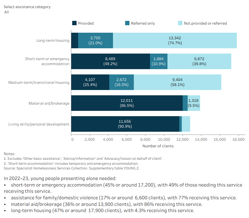 This interactive stacked horizontal bar graph shows the services needed by young people presenting alone and their provision status. Long-term housing was the most needed and the least provided service. Material aid/brokerage was the most provided service.