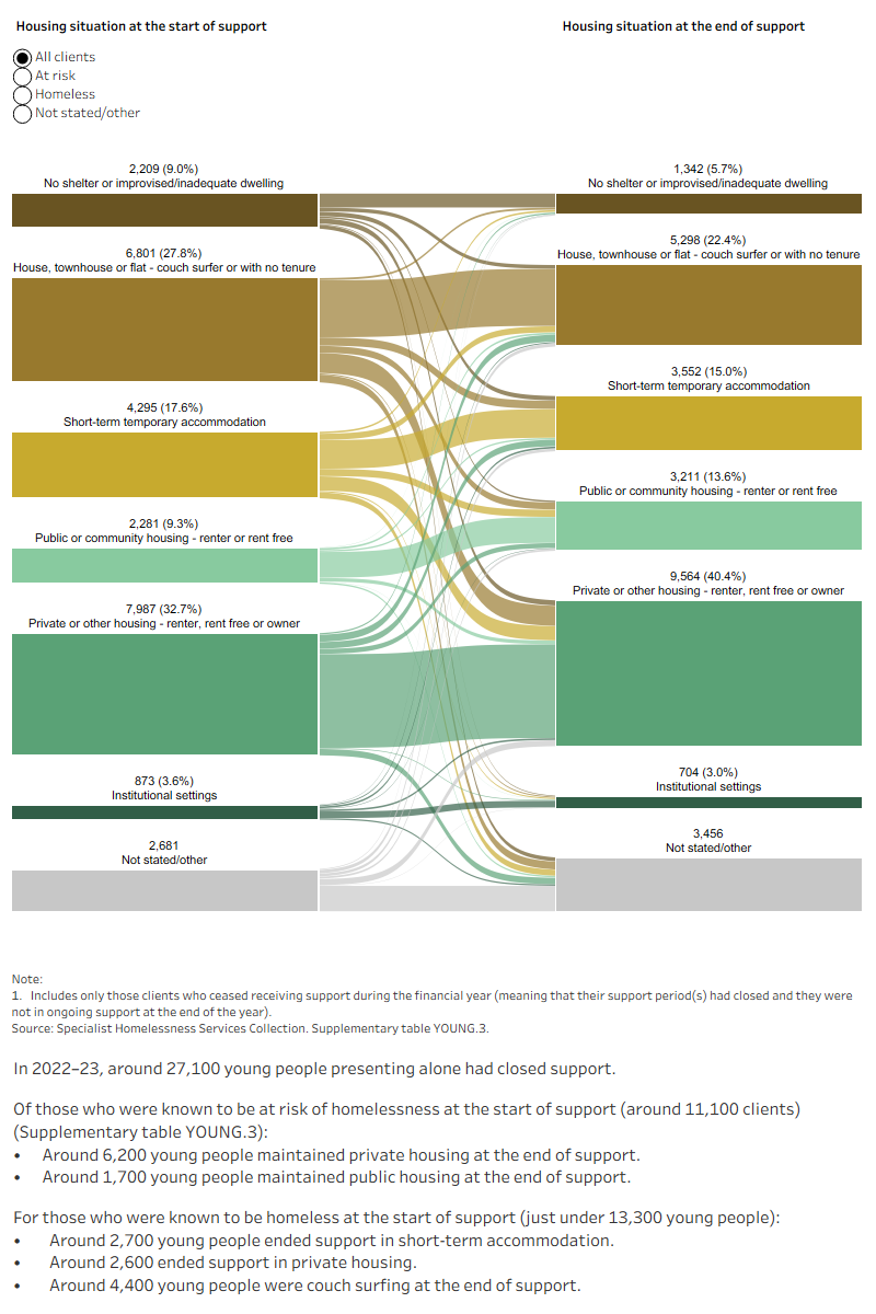This interactive Sankey diagram shows the housing situation (including rough sleeping, couch surfing, short-term accommodation, public/community housing, private housing and institutional settings) of young people presenting alone with closed support periods at first presentation and at the end of support. The diagram shows clients’ housing situation journey from start to end of support. Most clients started and ended support in private housing or other housing.