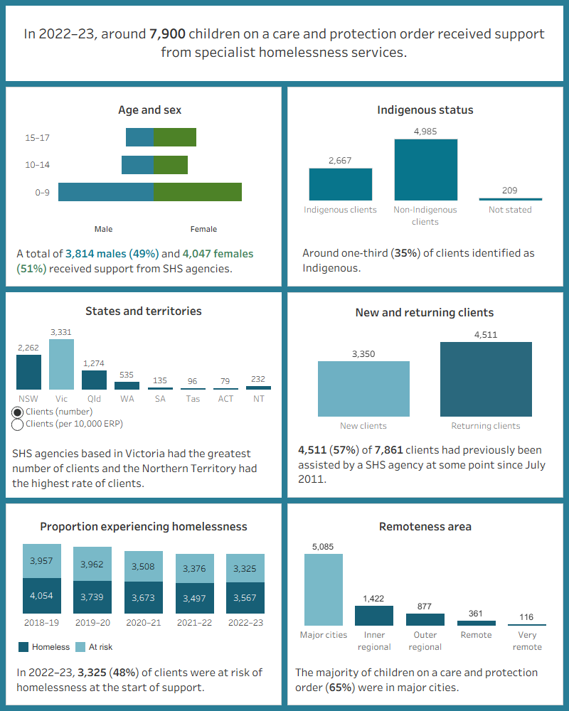 This interactive image describes the characteristics of around 7,900 children on a care and protection order who received SHS support in 2022–23. Most clients were aged 0–9 years. More than a third were Indigenous. Victoria had the greatest number of clients and the Northern Territory had the highest rate of clients per 10,000 population. The majority of clients had previously been assisted by a SHS agency since July 2011. 48% of clients were at risk of homelessness at the start of support. Most were in major cities. 