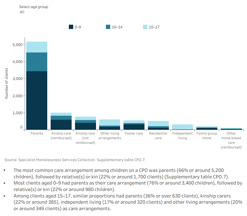 This interactive stacked bar graph shows children on a care and protection order by placement type and age group. The most common care arrangement was with parents, followed by kinship care, other living arrangements, foster care, residential care, independent living, family group home and other home-based care.