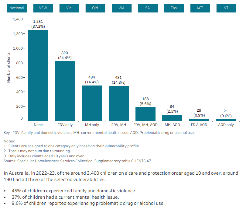 This interactive bar graph shows the number of children on a care and protection order also experiencing additional vulnerabilities, including experiencing family and domestic violence, having a current mental health issue and problematic drug and/or alcohol use. The graph shows both the number of clients experiencing a single vulnerability only, as well as combinations of vulnerabilities, and presents data for each state and territory. 