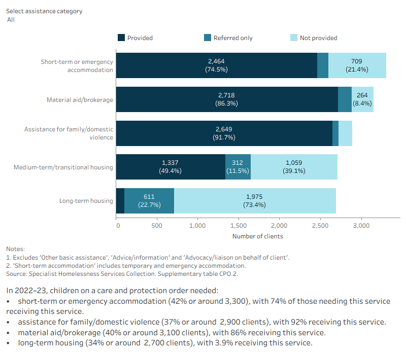 This interactive stacked horizontal bar graph shows the services needed by children on a care and protection order and their provision status. Short-term or emergency accommodation was the most needed service and was provided to around three-quarters of clients. Long term housing was the least provided service.