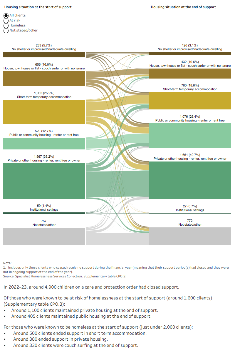 This interactive Sankey diagram shows the housing situation (including rough sleeping, couch surfing, short-term accommodation, public/community housing, private housing and institutional settings) of children on a care and protection order with closed support periods at first presentation and at the end of support. The diagram shows clients’ housing situation journey from start to end of support. Most started and ended support in private housing.