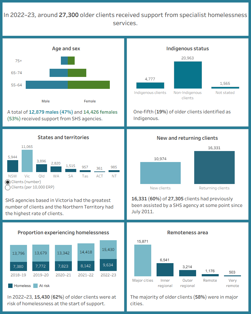 This interactive image describes the characteristics of around 27,300 older clients who received SHS support in 2022–23. Most were female, aged 55–64. Around one fifth were Indigenous. Victoria had the greatest number of clients and the Northern Territory had the highest rate of clients per 10,000 population. The majority of clients had previously been assisted by a SHS agency since July 2011. Most were at risk of homelessness at the start of support. Most were in major cities.
