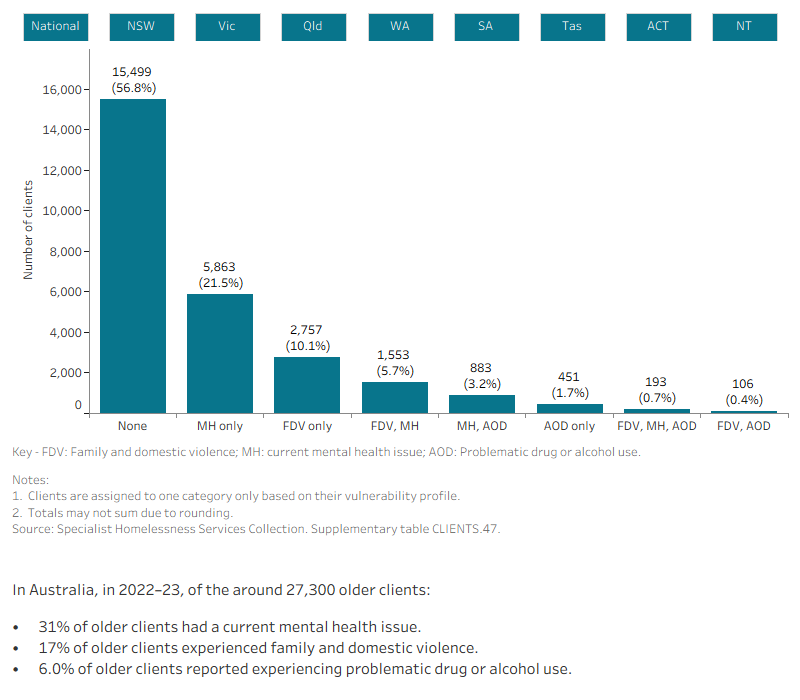 This interactive bar graph shows the number of older clients also experiencing additional vulnerabilities, including family and domestic violence, having a current mental health issue and problematic drug and/or alcohol use. The graph shows both the number of clients who experiencing a single vulnerability only, as well as combinations of vulnerabilities, and presents data for each state and territory.