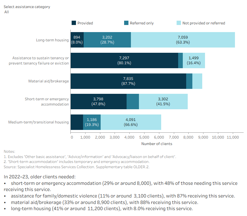 This interactive stacked horizontal bar graph shows the services needed by older clients and their provision status. Long-term housing was the most needed service but the least provided service. Material aid/brokerage was the most provided service. 