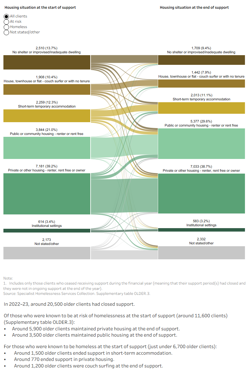 This interactive Sankey diagram shows the housing situation (including rough sleeping, couch surfing, short-term accommodation, public/community housing, private housing and Institutional settings) of older clients with closed support periods at first presentation and at the end of support. The diagram shows clients’ housing situation journey from start to end of support. Most clients started and ended support in private housing.