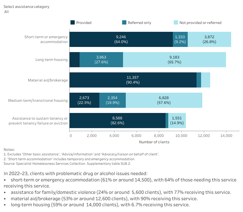 This interactive stacked horizontal bar graph shows the services needed by clients with problematic drug and/or alcohol use and their provision status. Short-term housing was the most needed and material aid/brokerage was the most provided service. Long-term housing was the least provided service. 