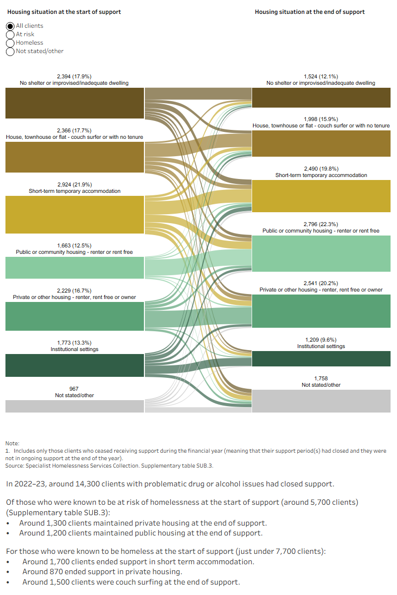 This interactive Sankey diagram shows the housing situation (including rough sleeping, couch surfing, short-term accommodation, public/community housing, private housing and Institutional settings) of clients with problematic drug and/or alcohol use with closed support periods at first presentation and at the end of support. The diagram shows clients’ housing situation journey from start to end of support. Most started and ended support experiencing homelessness, in short-term accommodation.