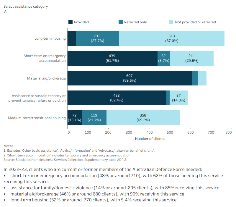 This interactive stacked horizontal bar graph shows the services needed by clients who identified as current or former members of the ADF and their provision status. Long-term housing was the most needed and the least provided service. Material aid/brokerage was the most provided service.
