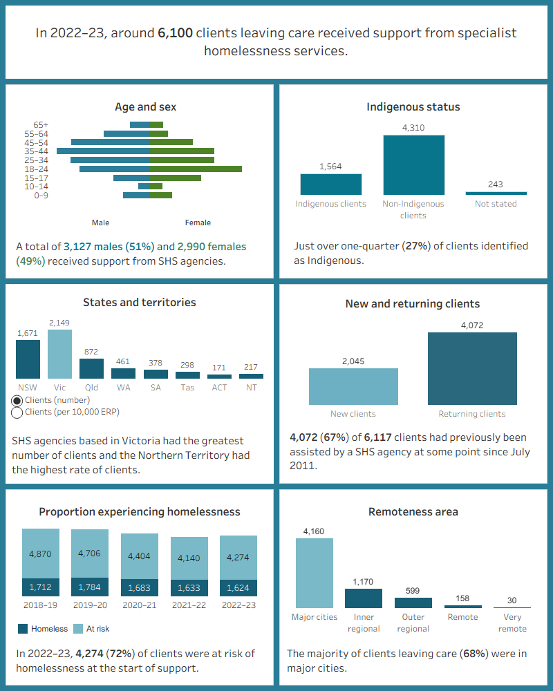 This interactive image describes the characteristics of around 6,100 clients leaving care who received support in 2022–23. Most clients were male, aged 18–44. Just over a quarter were Indigenous. Victoria had the greatest number of clients and the Northern Territory had the highest rate of clients per 10,000 population. The majority of clients had previously been assisted by a SHS agency since July 2011. Most were at risk of experiencing homelessness at the start of support. Most were in major cities. 