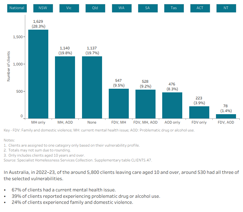 The interactive bar graph shows the number of SHS clients leaving care also experiencing additional vulnerabilities, including family and domestic violence, having a current mental health issue and problematic drug and/or alcohol use. The graph shows both the number of clients experiencing a single vulnerability only, as well combinations of vulnerabilities, and presents data for each state and territory.
