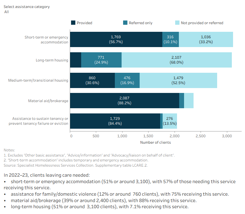 This interactive stacked horizontal bar graph shows the services needed by clients leaving care and their provision status. Short-term housing was the most needed service. Long term housing was the least provided service. Material aid/brokerage was the most provided service.