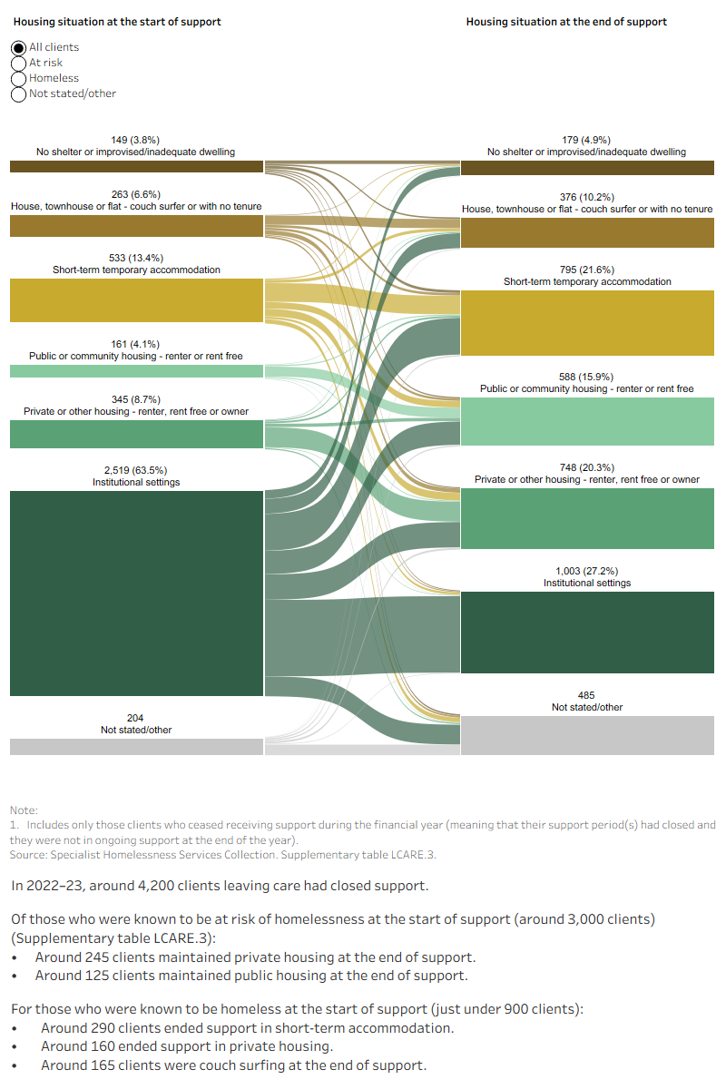 This interactive Sankey diagram shows the housing situation (including rough sleeping, couch surfing, short-term accommodation, public/community housing, private housing and institutional settings) of clients leaving care with closed support periods at first presentation and at the end of support. The diagram shows clients’ housing situation journey from start to end of support. Most started support and ended support in either institutional settings or short-term temporary accommodation.