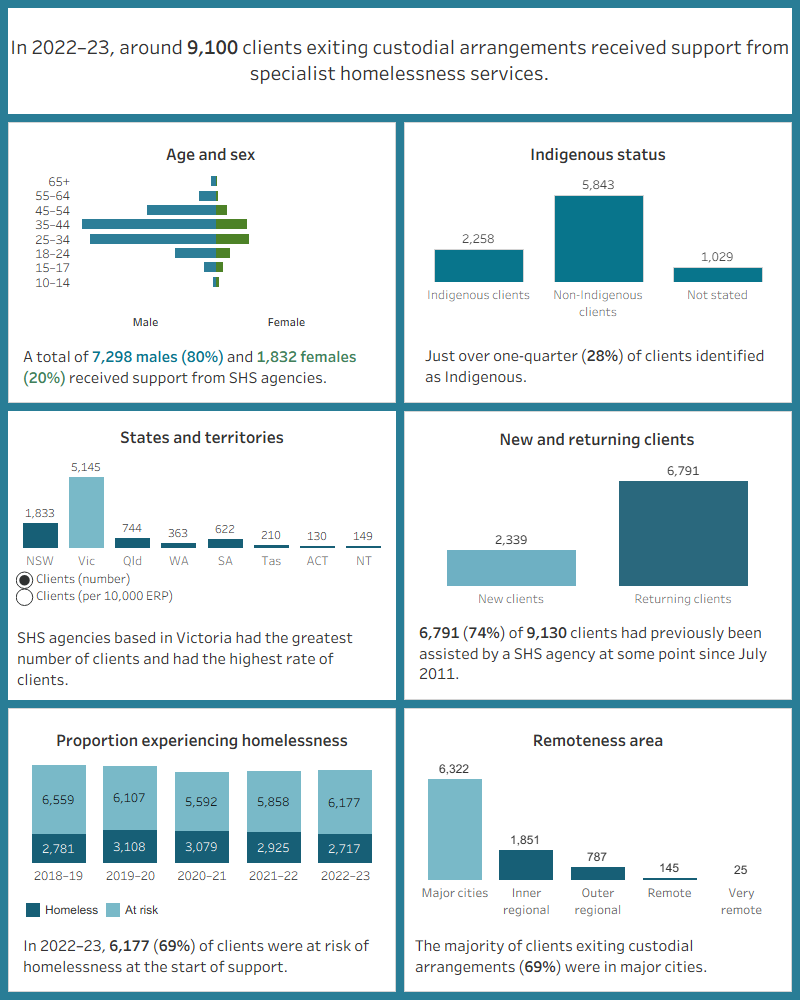 This interactive visualisation describes the characteristics of around 9,100 clients existing custodial arrangements who received SHS support in 2022–23. Most clients were male. Over a quarter of clients were Indigenous. Victoria had the greatest number of clients and had the highest rate of clients per 10,000 population. The majority of clients had previously been assisted by a SHS agency since July 2011. Most were at risk of homelessness at the start of support. Most were in major cities.