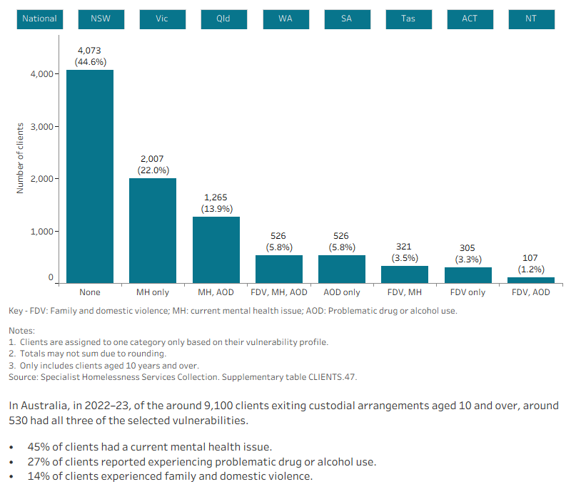 This interactive bar graph shows the number of SHS clients exiting custodial arrangements also experiencing additional vulnerabilities, including family and domestic violence, having a current mental health problem and problematic drug and/or alcohol use. The graphs shows both the number of clients experiencing a single vulnerability only, as well as combinations of vulnerabilities, and presents data for each state and territory.