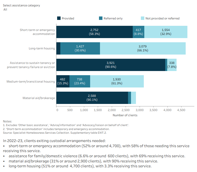 This interactive stacked horizontal bar graph shows the services needed by clients exiting custodial arrangements and their provision status. Short-term housing was the most needed service and assistance to sustain tenancy or prevent tenancy failure or eviction was the most provided service. Long-term housing was the least provided service. 